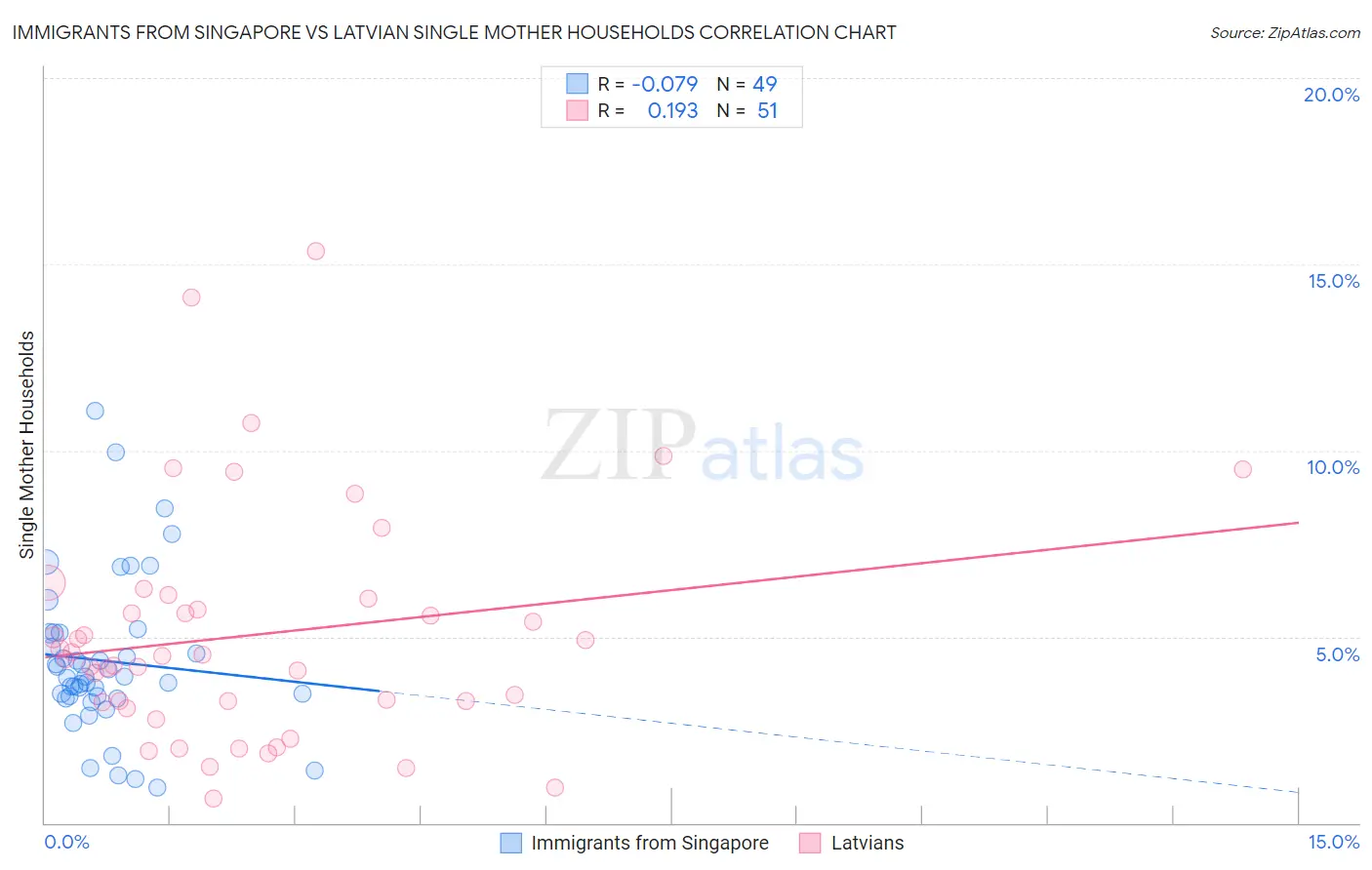 Immigrants from Singapore vs Latvian Single Mother Households
