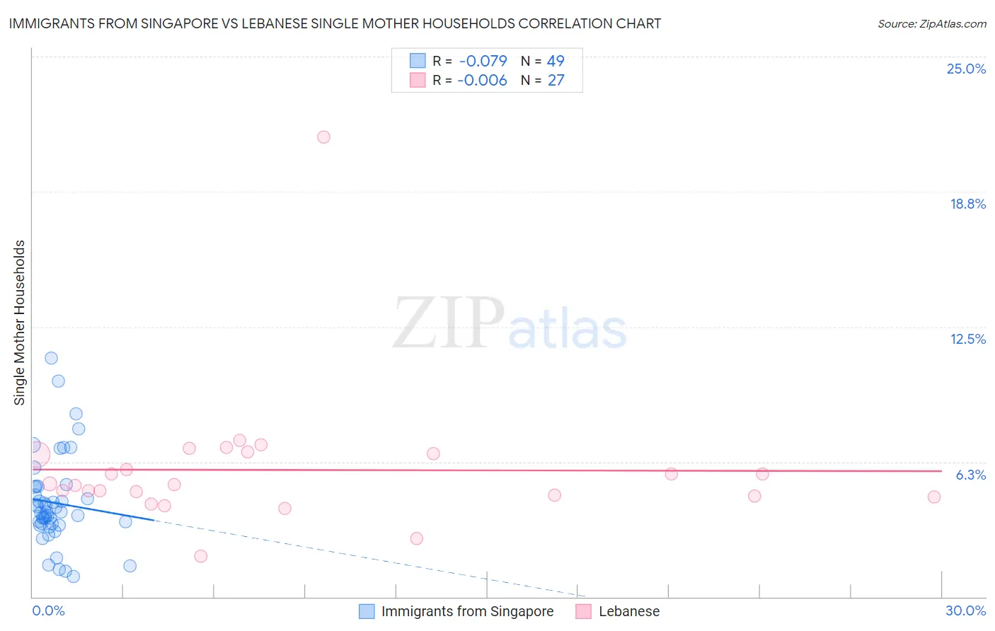 Immigrants from Singapore vs Lebanese Single Mother Households