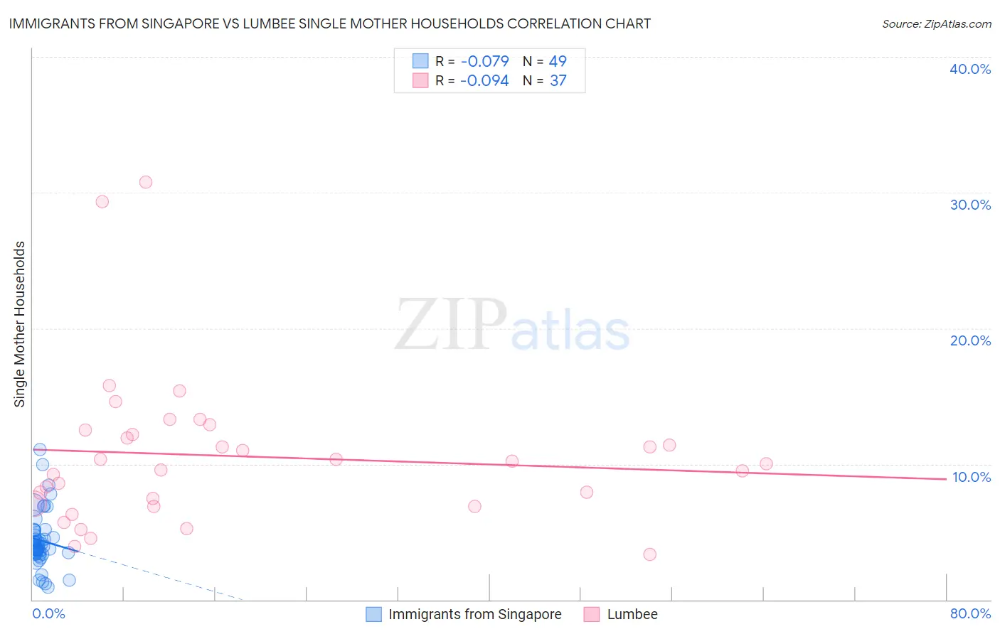 Immigrants from Singapore vs Lumbee Single Mother Households