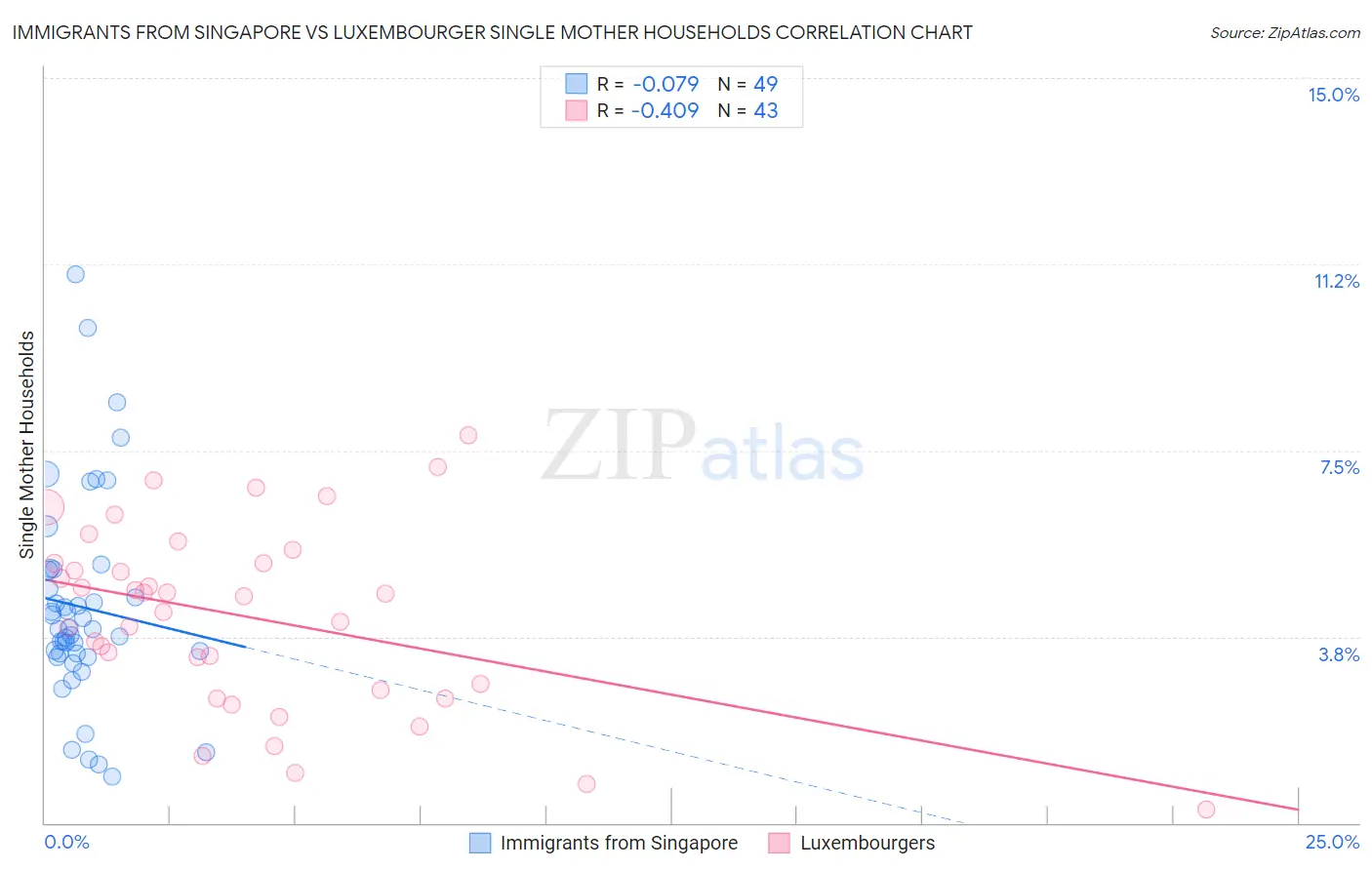 Immigrants from Singapore vs Luxembourger Single Mother Households