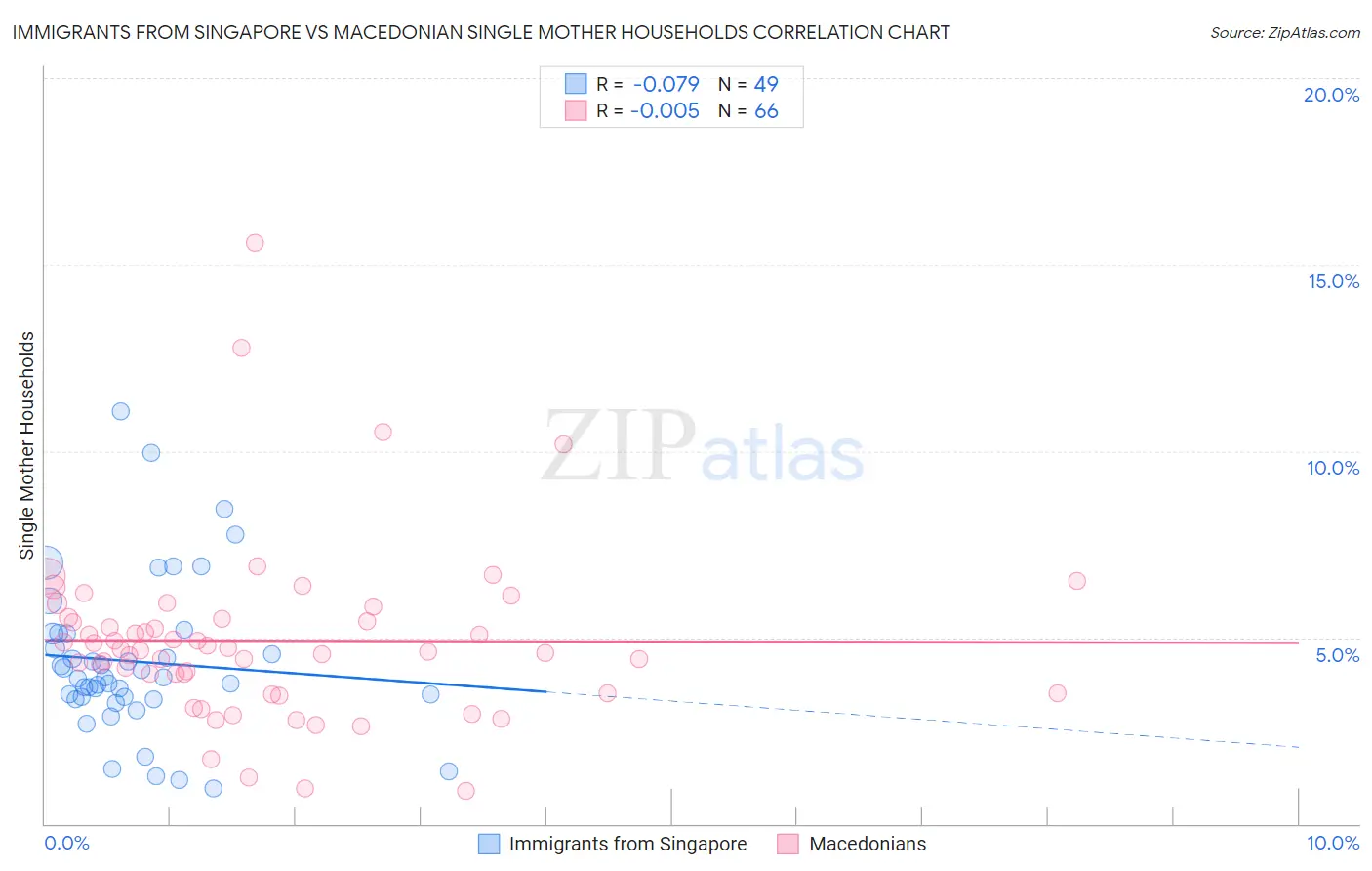 Immigrants from Singapore vs Macedonian Single Mother Households