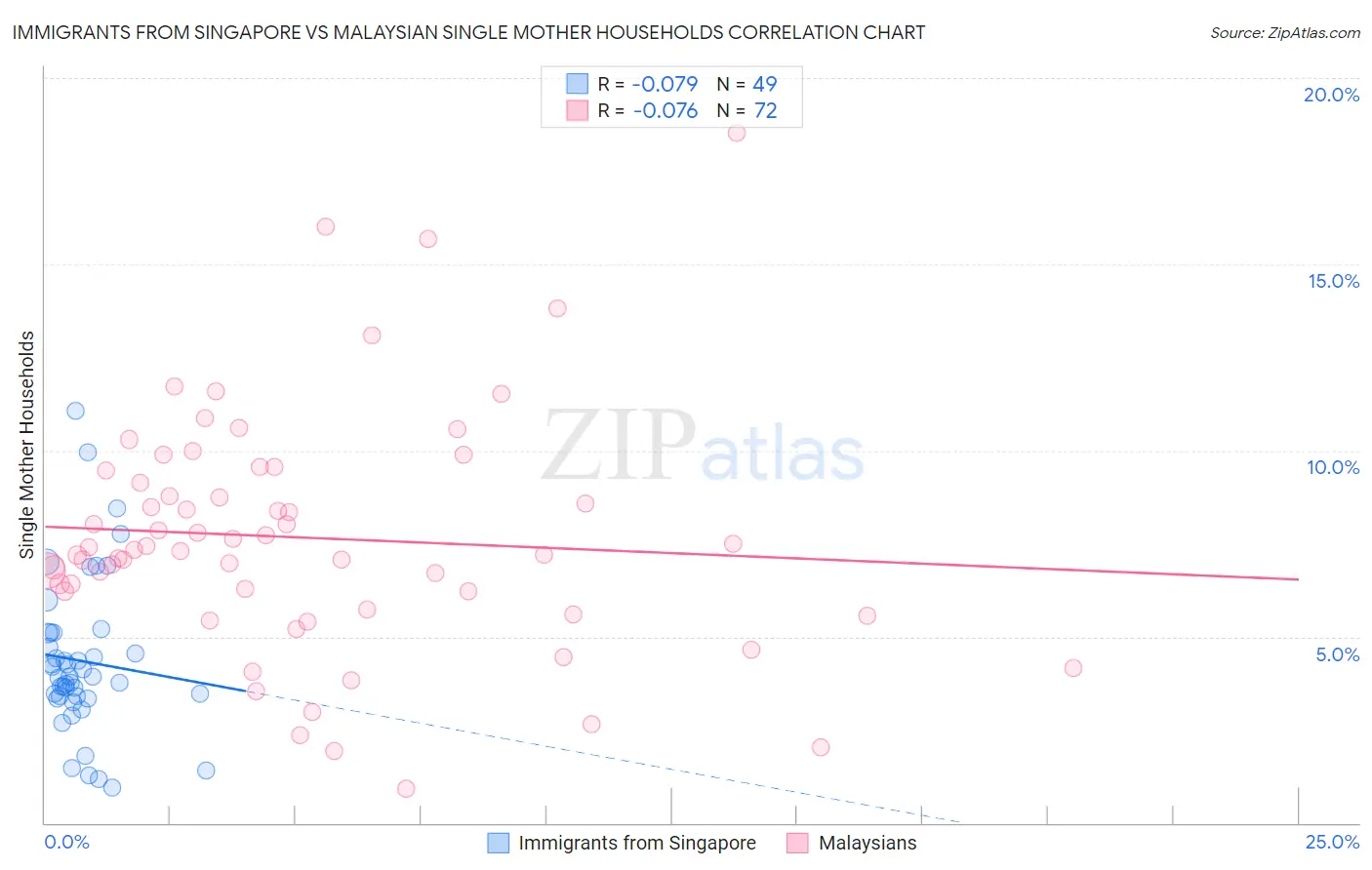 Immigrants from Singapore vs Malaysian Single Mother Households