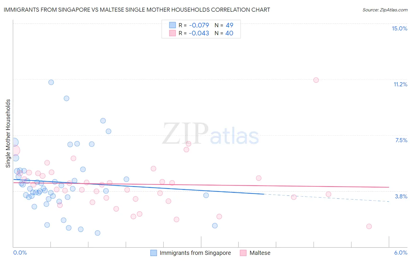 Immigrants from Singapore vs Maltese Single Mother Households