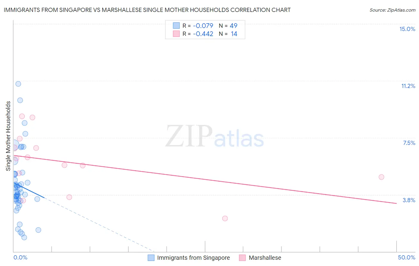 Immigrants from Singapore vs Marshallese Single Mother Households