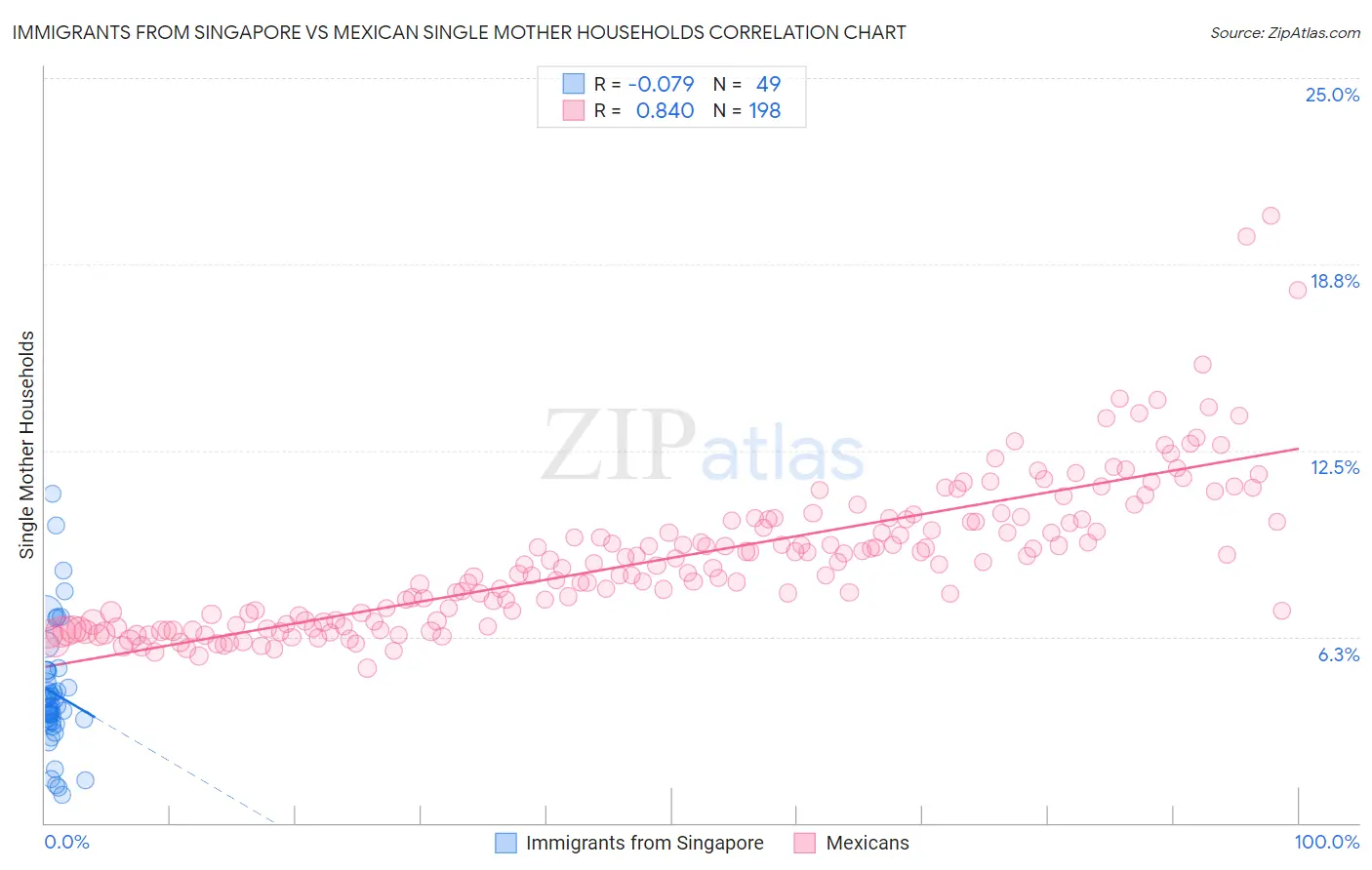 Immigrants from Singapore vs Mexican Single Mother Households
