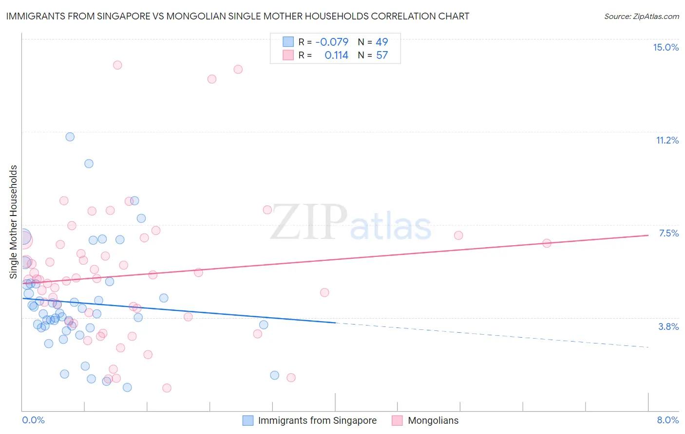 Immigrants from Singapore vs Mongolian Single Mother Households