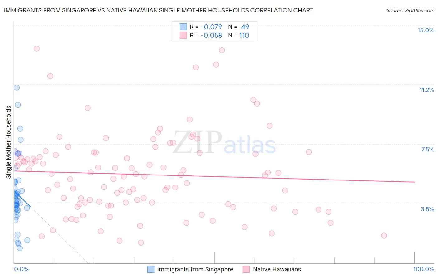 Immigrants from Singapore vs Native Hawaiian Single Mother Households