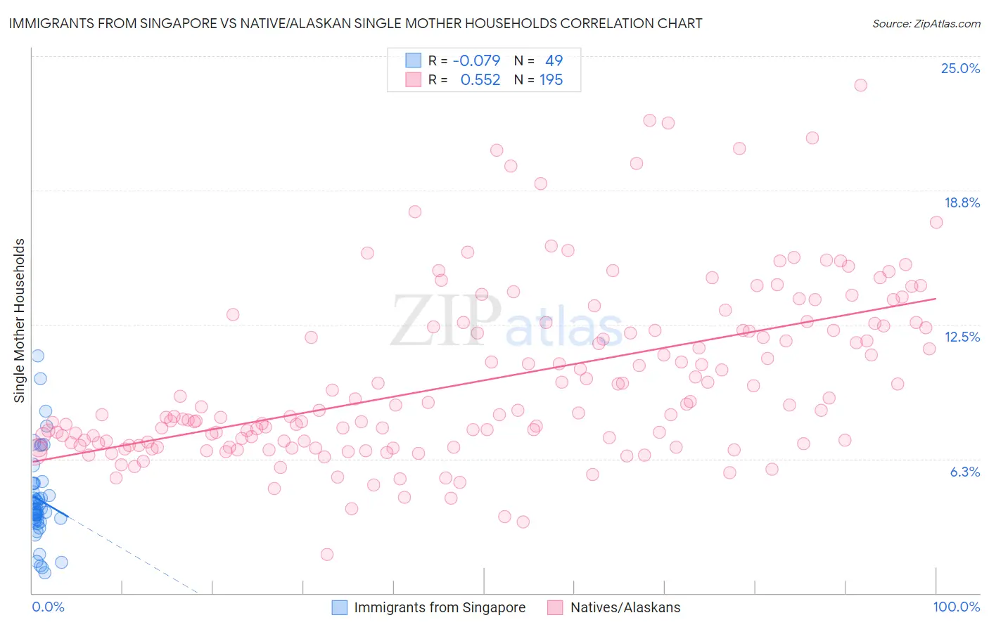 Immigrants from Singapore vs Native/Alaskan Single Mother Households