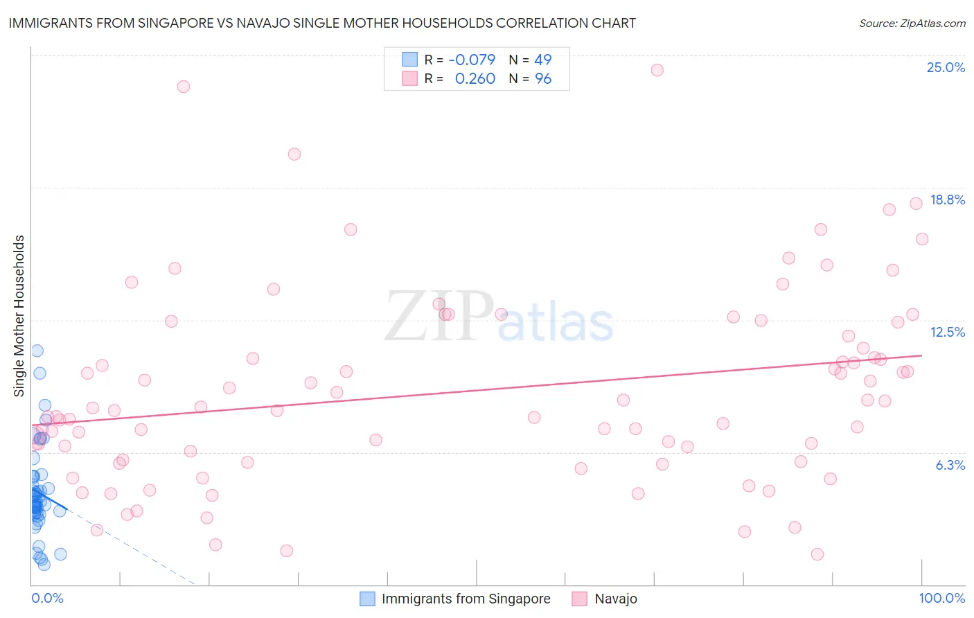 Immigrants from Singapore vs Navajo Single Mother Households
