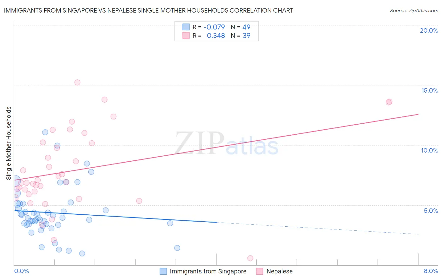 Immigrants from Singapore vs Nepalese Single Mother Households