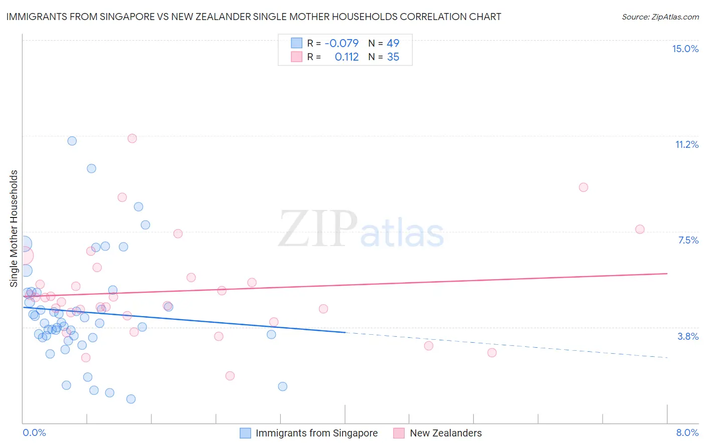 Immigrants from Singapore vs New Zealander Single Mother Households
