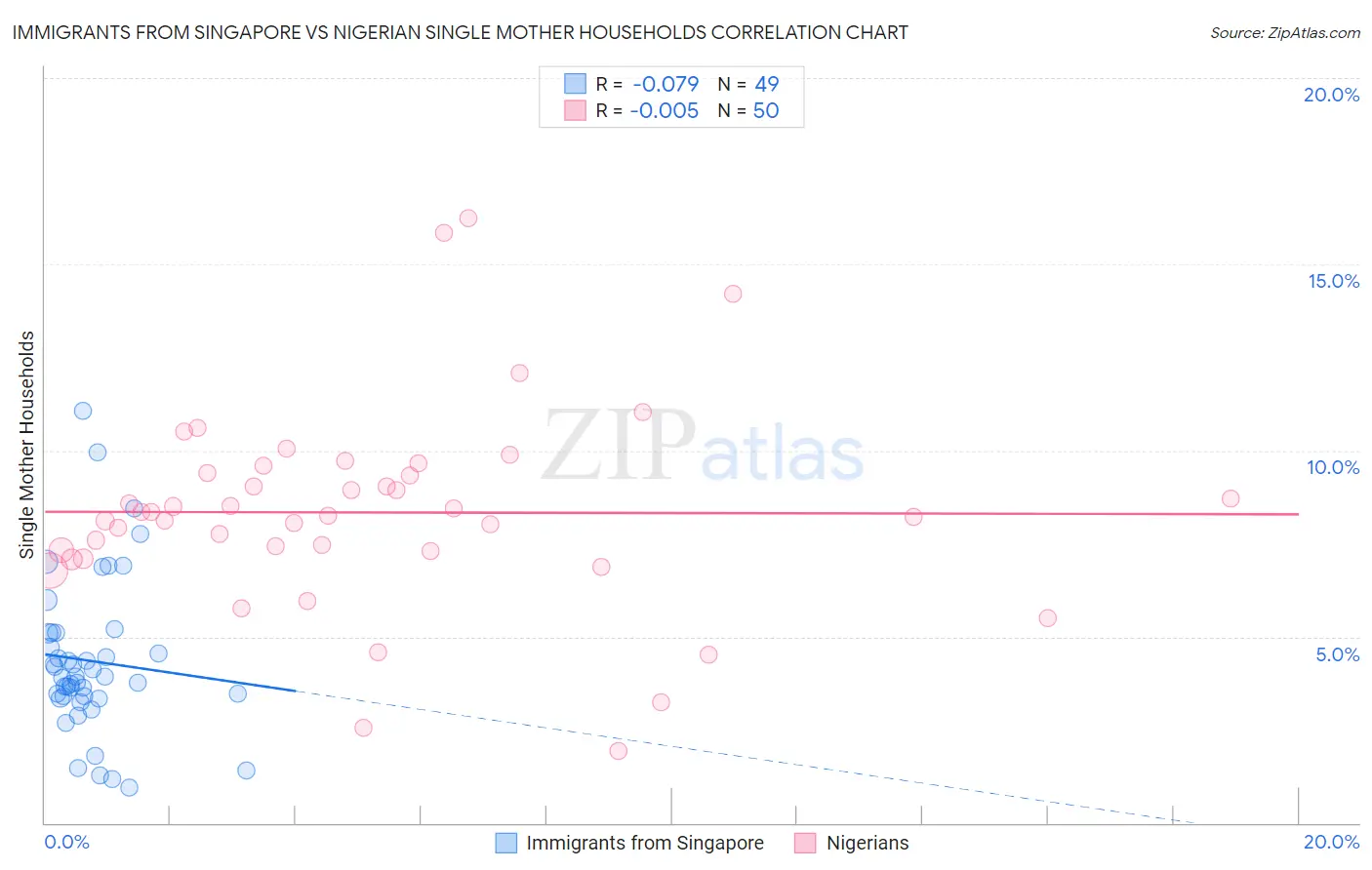 Immigrants from Singapore vs Nigerian Single Mother Households