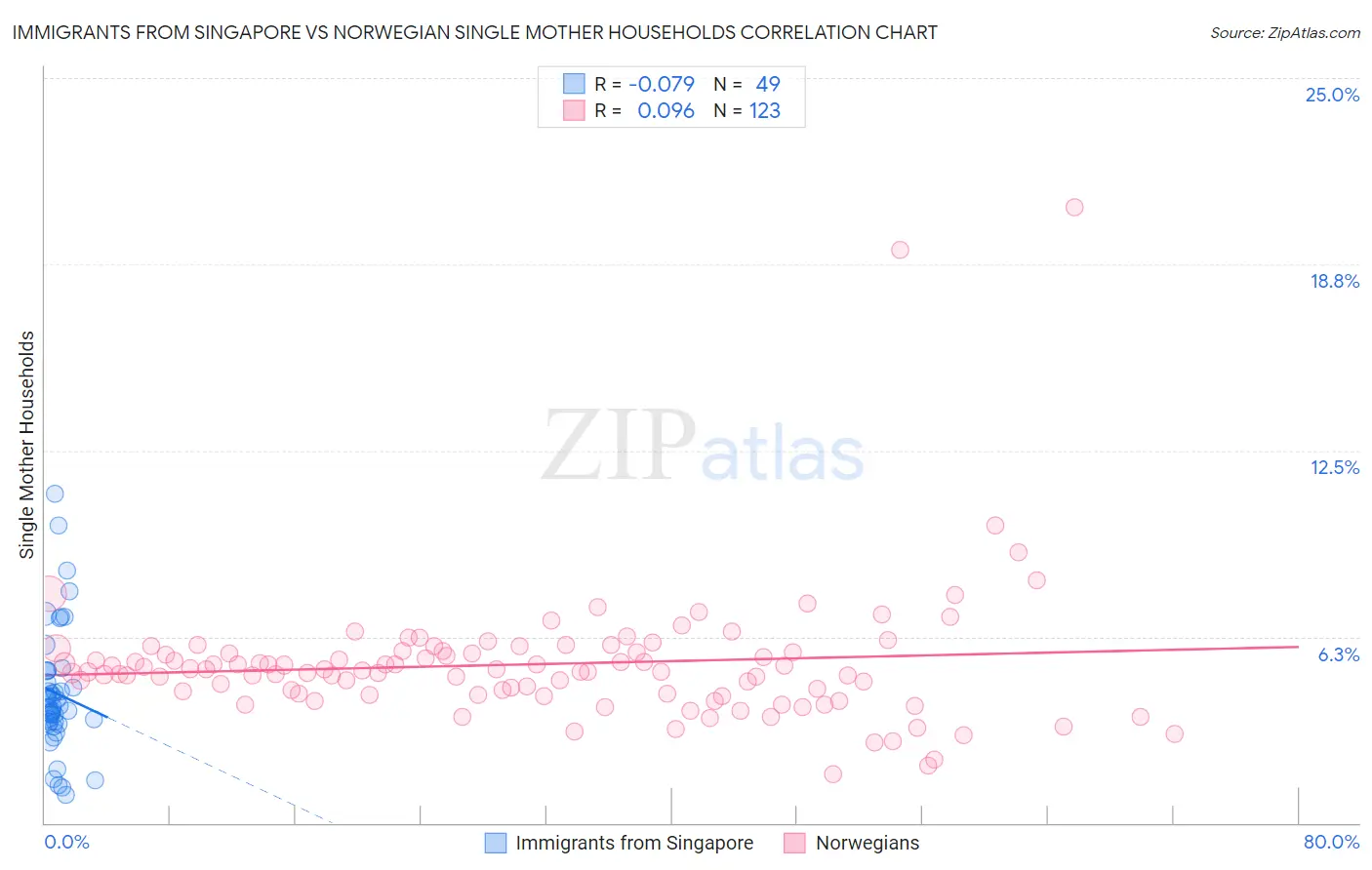 Immigrants from Singapore vs Norwegian Single Mother Households