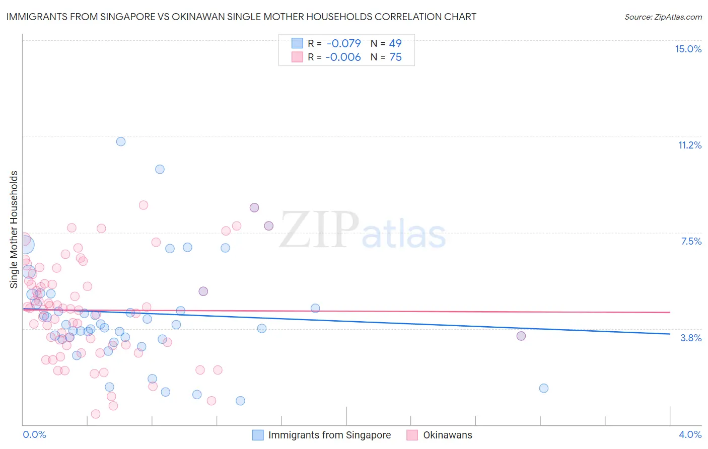 Immigrants from Singapore vs Okinawan Single Mother Households