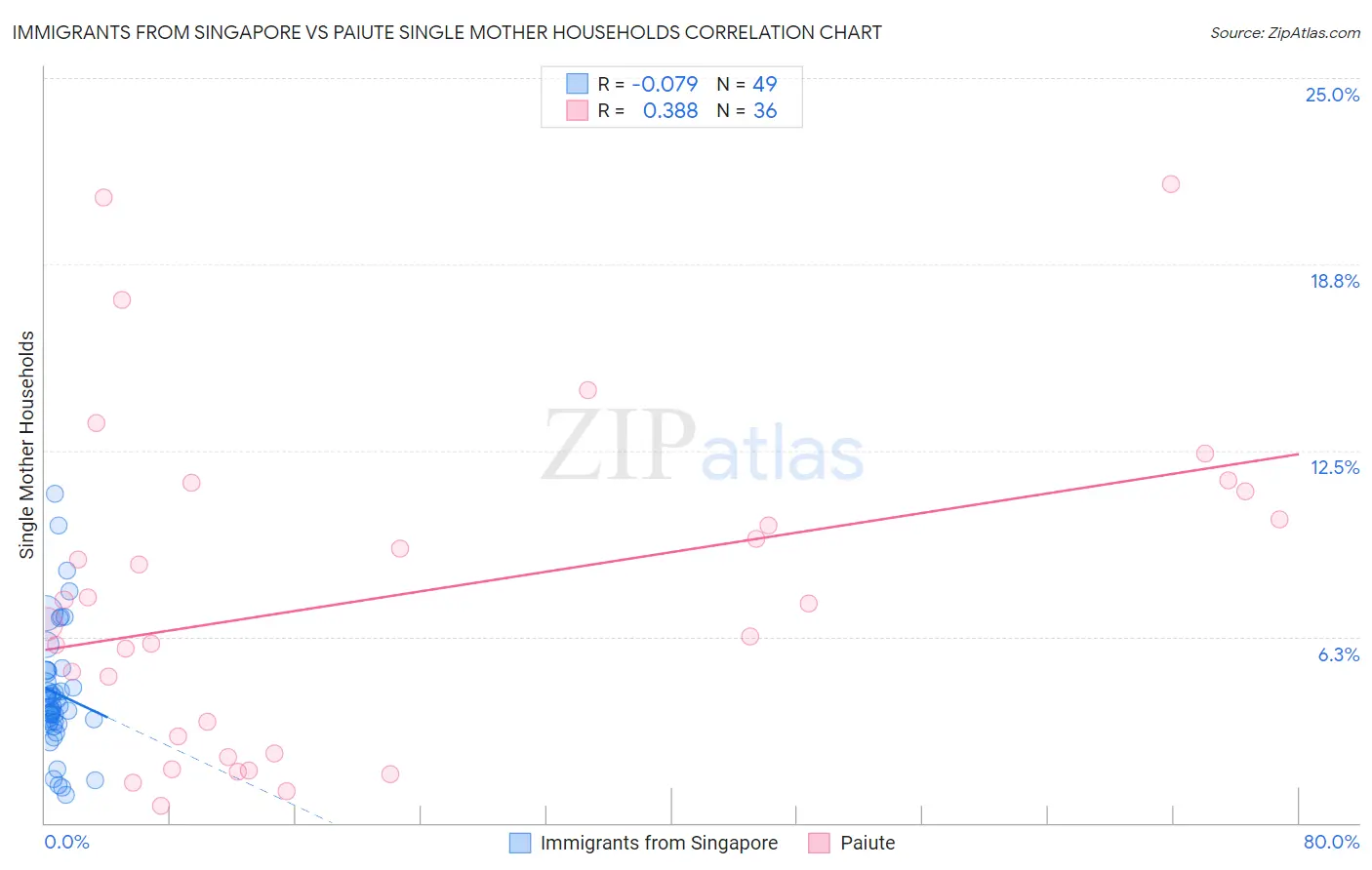 Immigrants from Singapore vs Paiute Single Mother Households