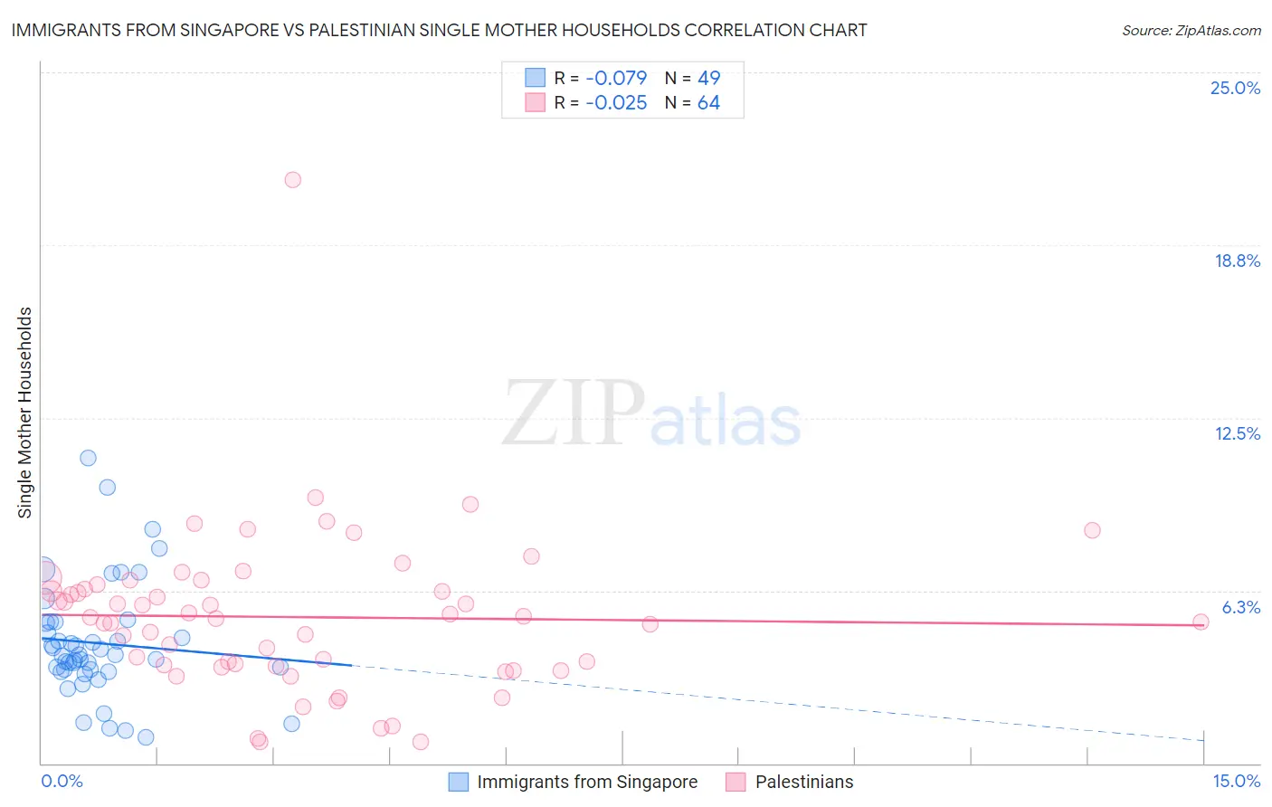 Immigrants from Singapore vs Palestinian Single Mother Households