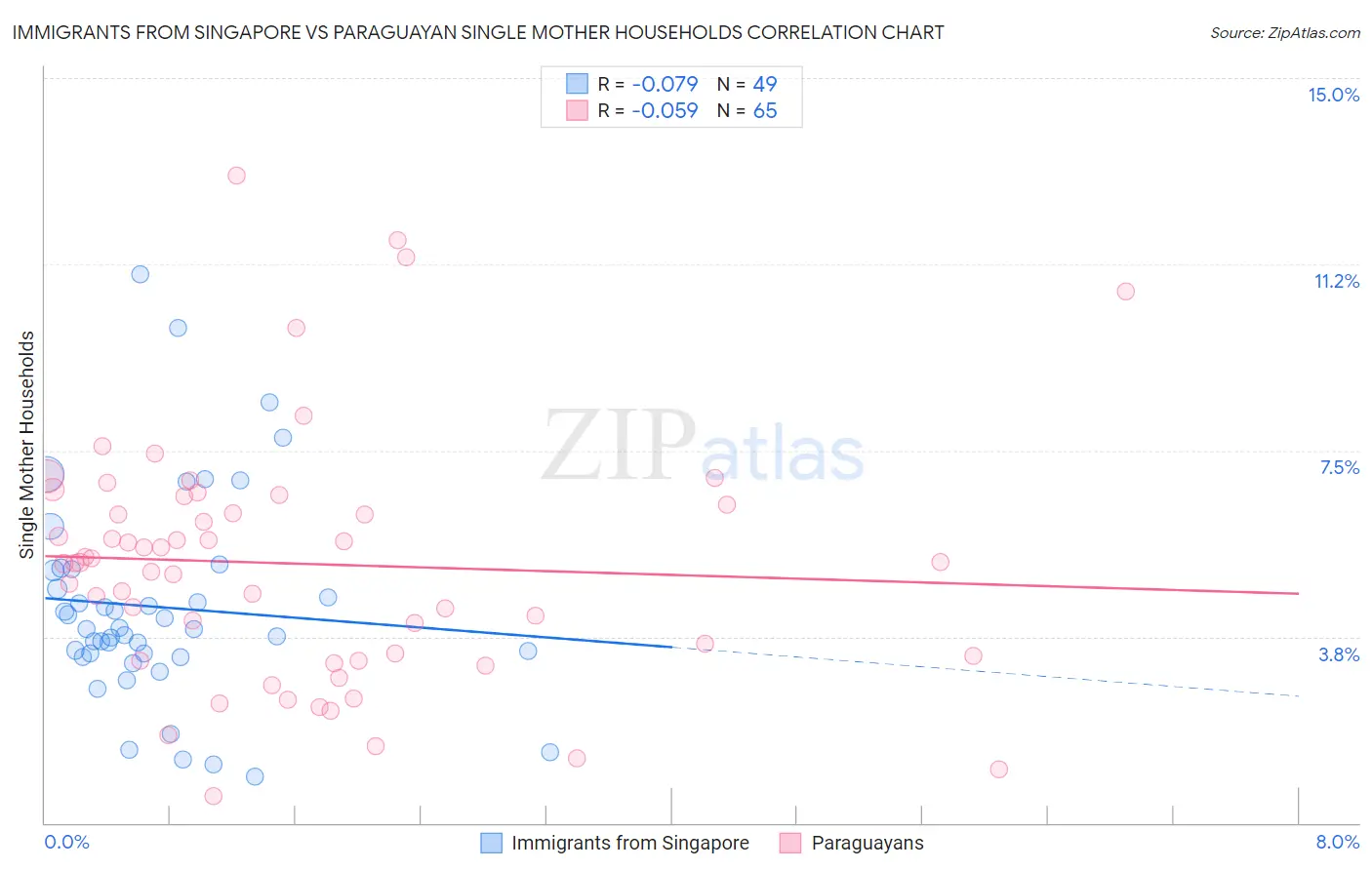Immigrants from Singapore vs Paraguayan Single Mother Households