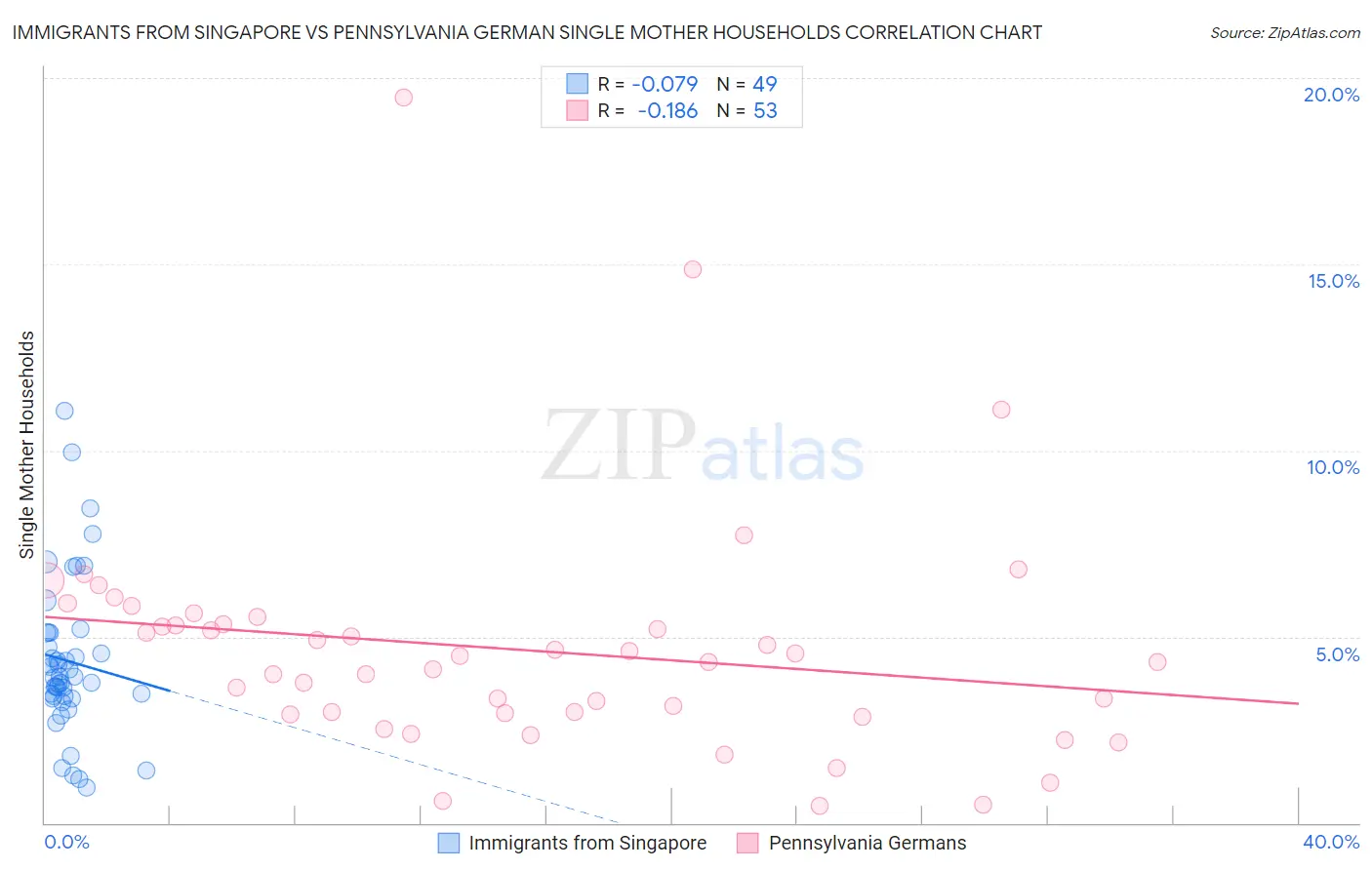Immigrants from Singapore vs Pennsylvania German Single Mother Households