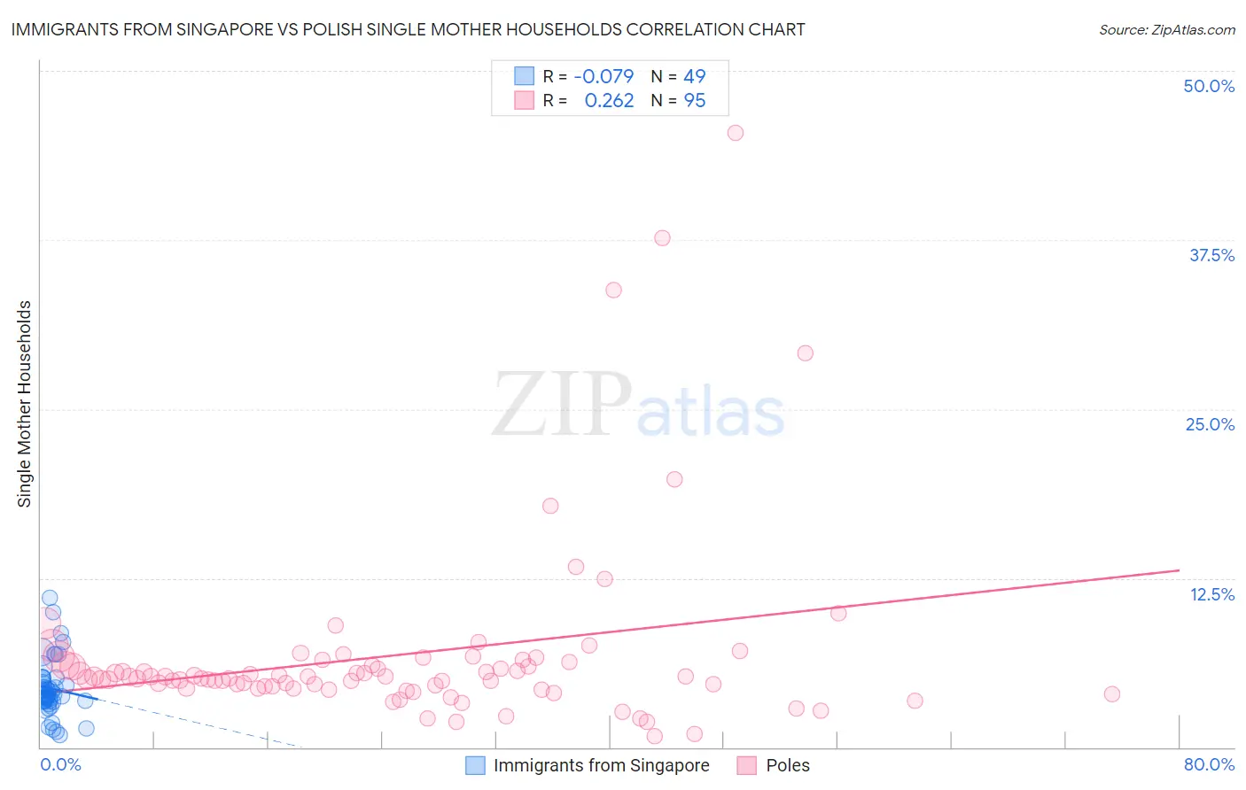 Immigrants from Singapore vs Polish Single Mother Households