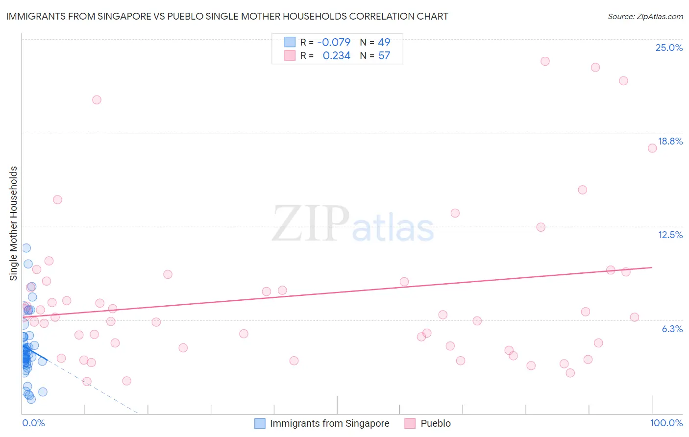Immigrants from Singapore vs Pueblo Single Mother Households