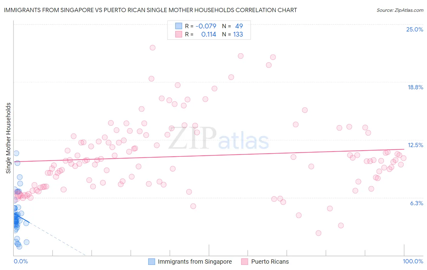 Immigrants from Singapore vs Puerto Rican Single Mother Households