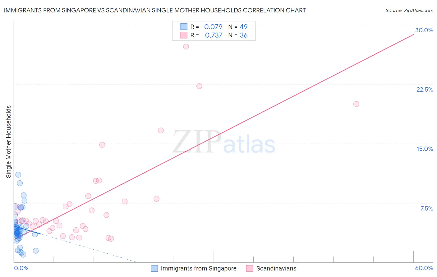 Immigrants from Singapore vs Scandinavian Single Mother Households