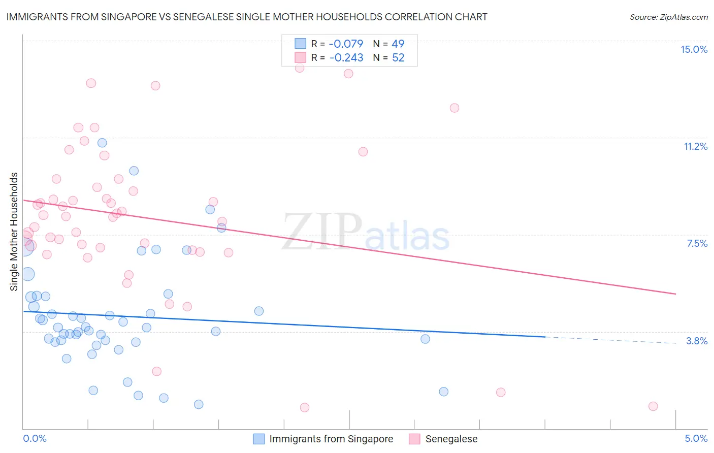 Immigrants from Singapore vs Senegalese Single Mother Households