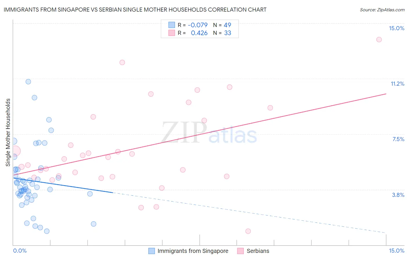Immigrants from Singapore vs Serbian Single Mother Households