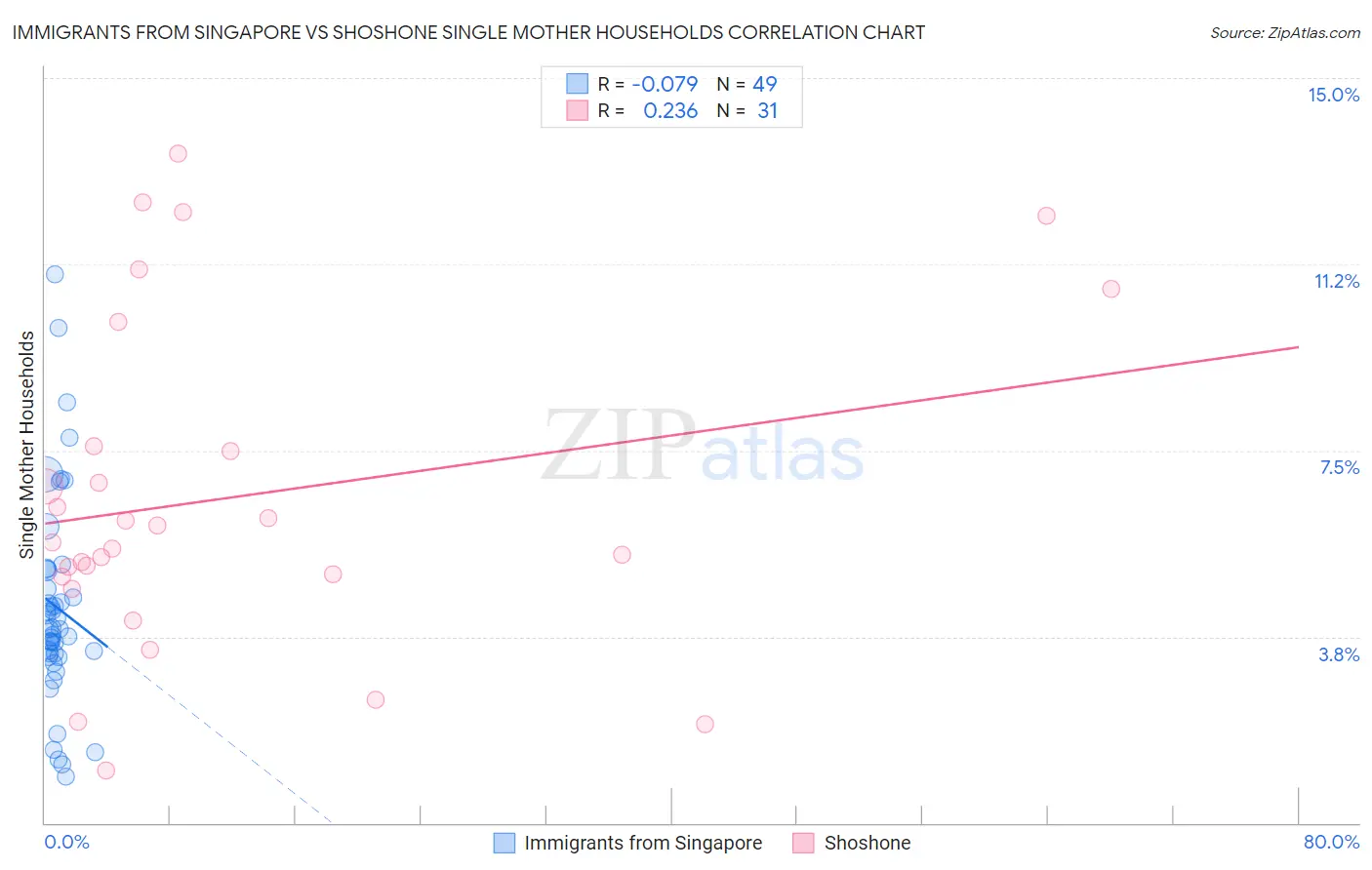Immigrants from Singapore vs Shoshone Single Mother Households