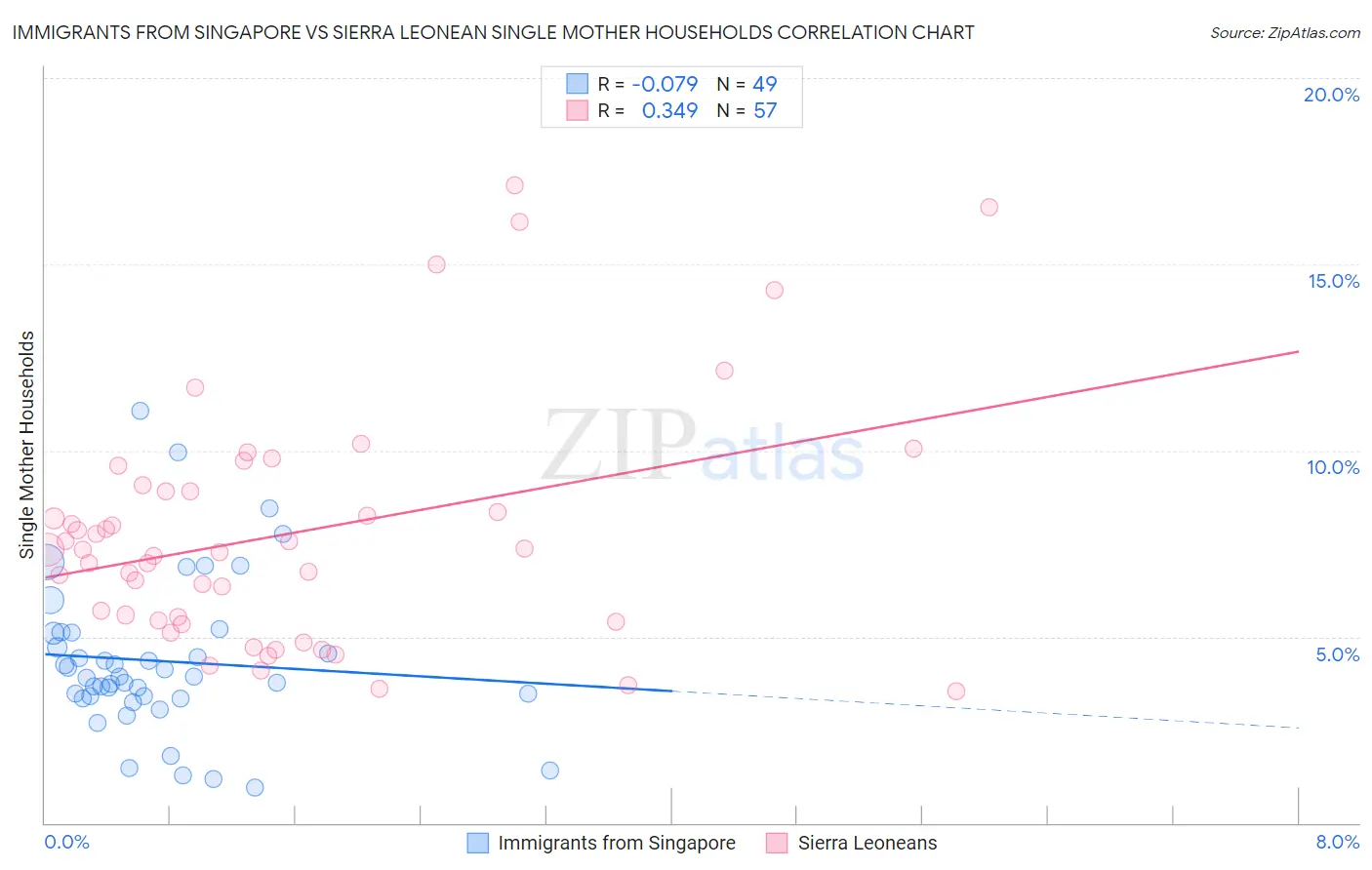Immigrants from Singapore vs Sierra Leonean Single Mother Households