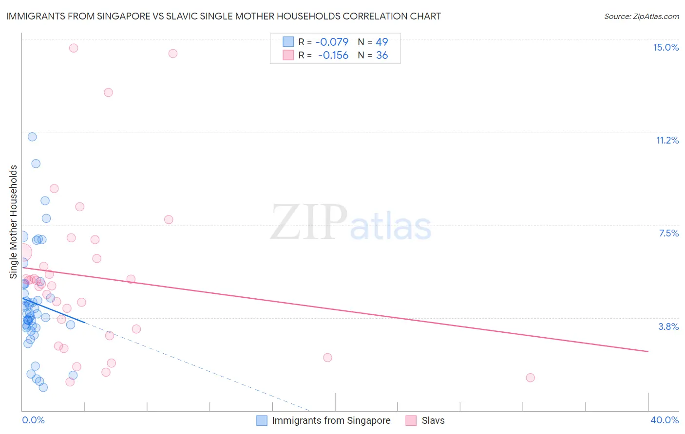 Immigrants from Singapore vs Slavic Single Mother Households