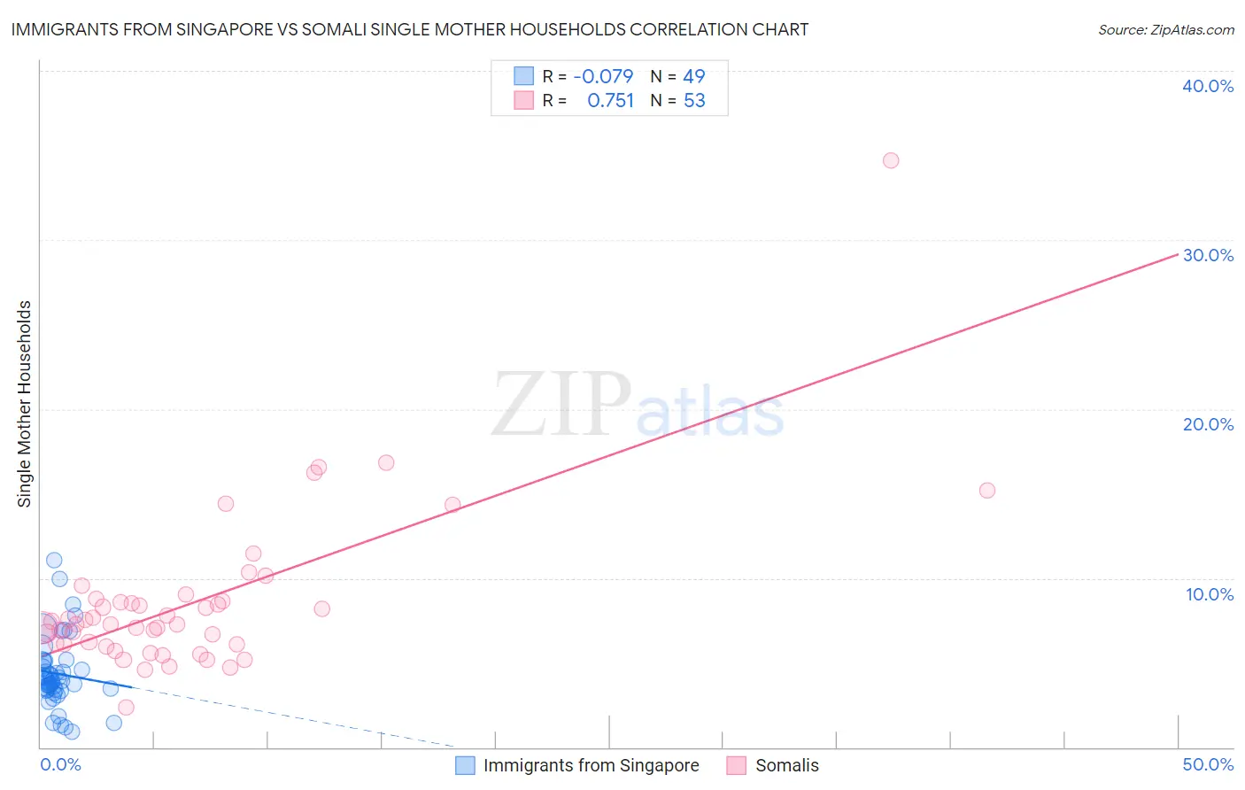 Immigrants from Singapore vs Somali Single Mother Households