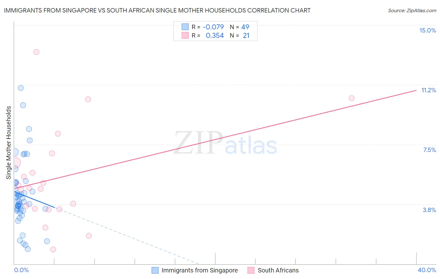 Immigrants from Singapore vs South African Single Mother Households