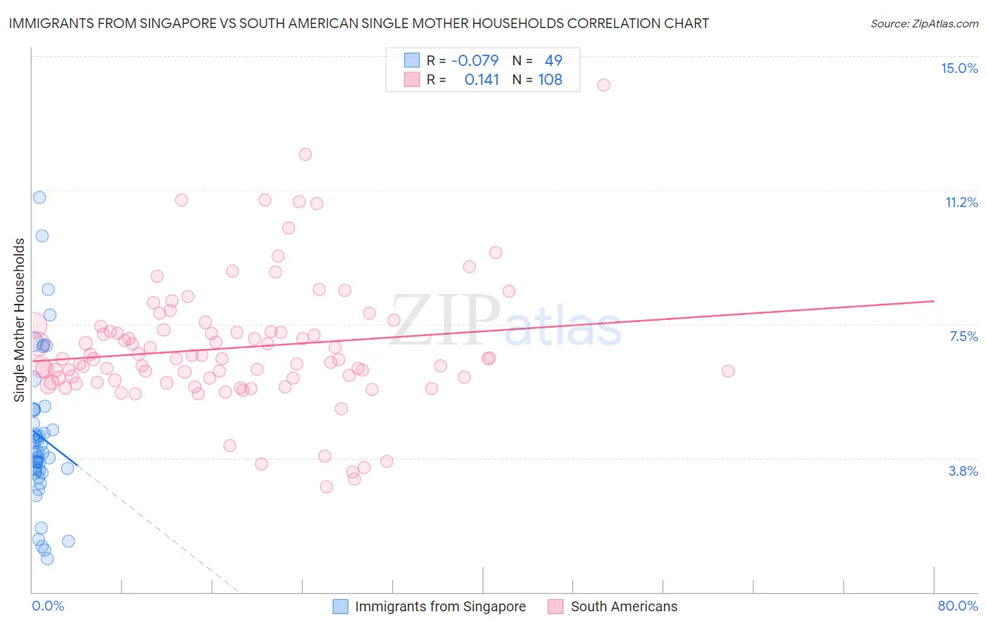 Immigrants from Singapore vs South American Single Mother Households