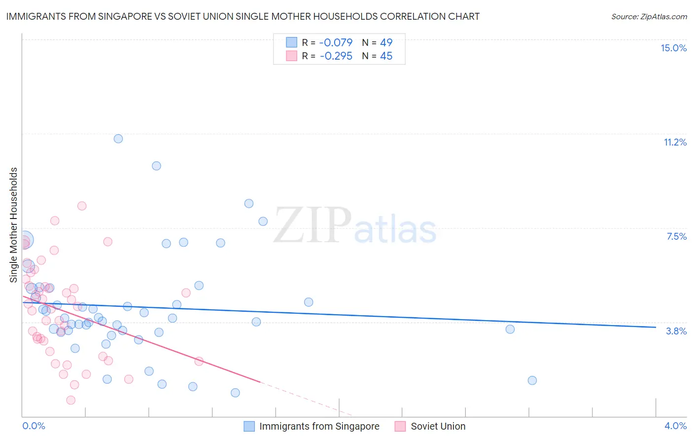 Immigrants from Singapore vs Soviet Union Single Mother Households
