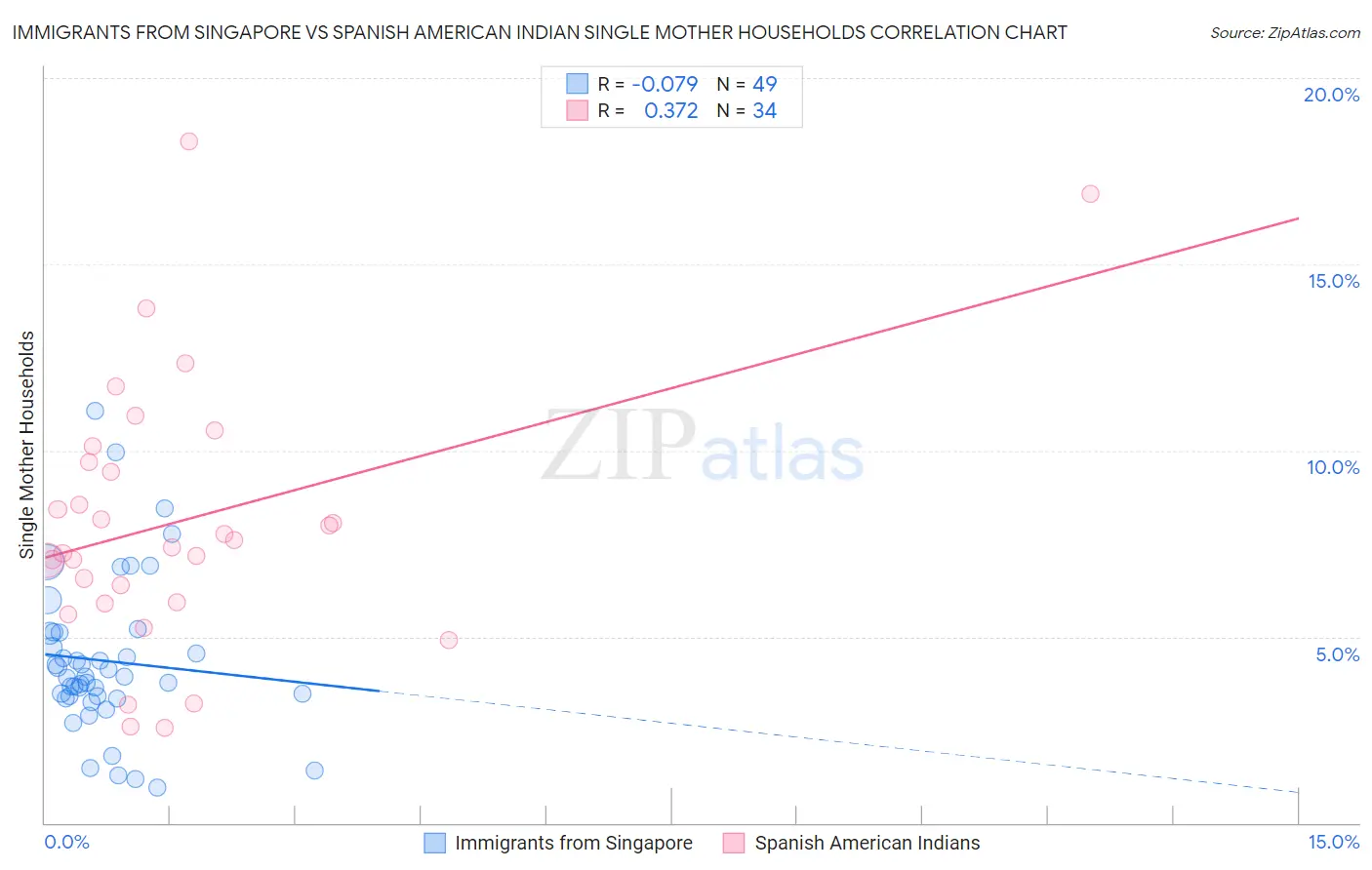 Immigrants from Singapore vs Spanish American Indian Single Mother Households