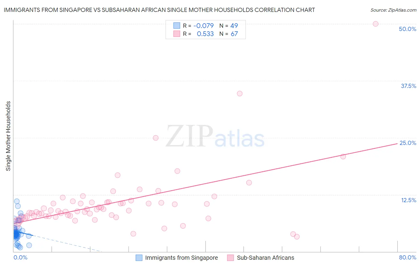 Immigrants from Singapore vs Subsaharan African Single Mother Households
