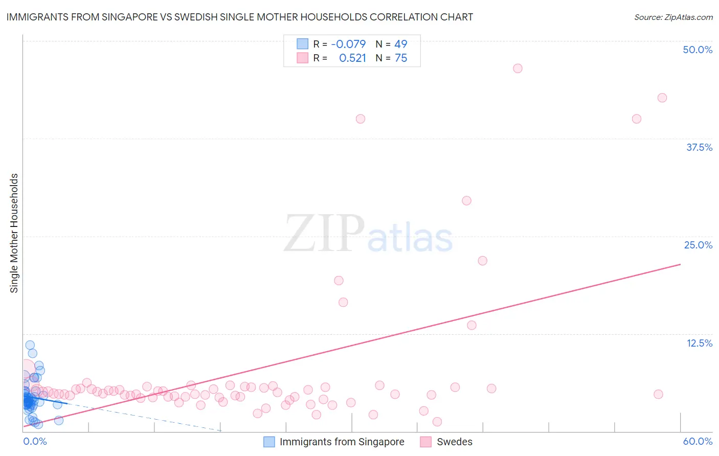 Immigrants from Singapore vs Swedish Single Mother Households
