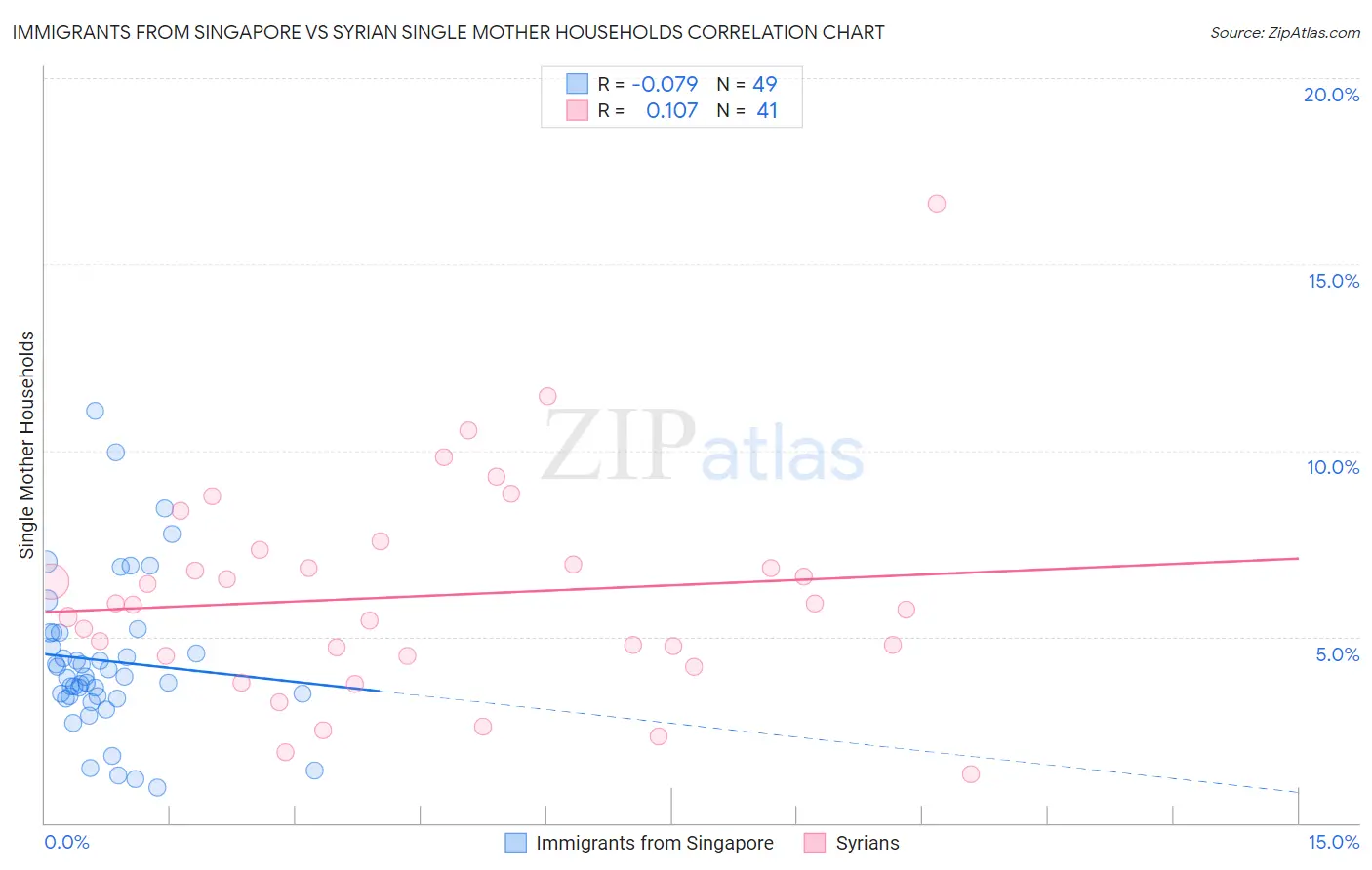 Immigrants from Singapore vs Syrian Single Mother Households