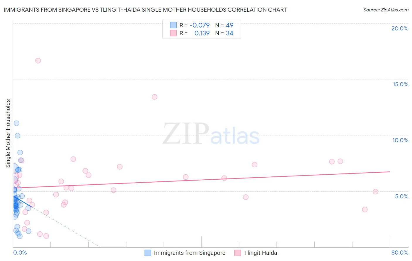 Immigrants from Singapore vs Tlingit-Haida Single Mother Households