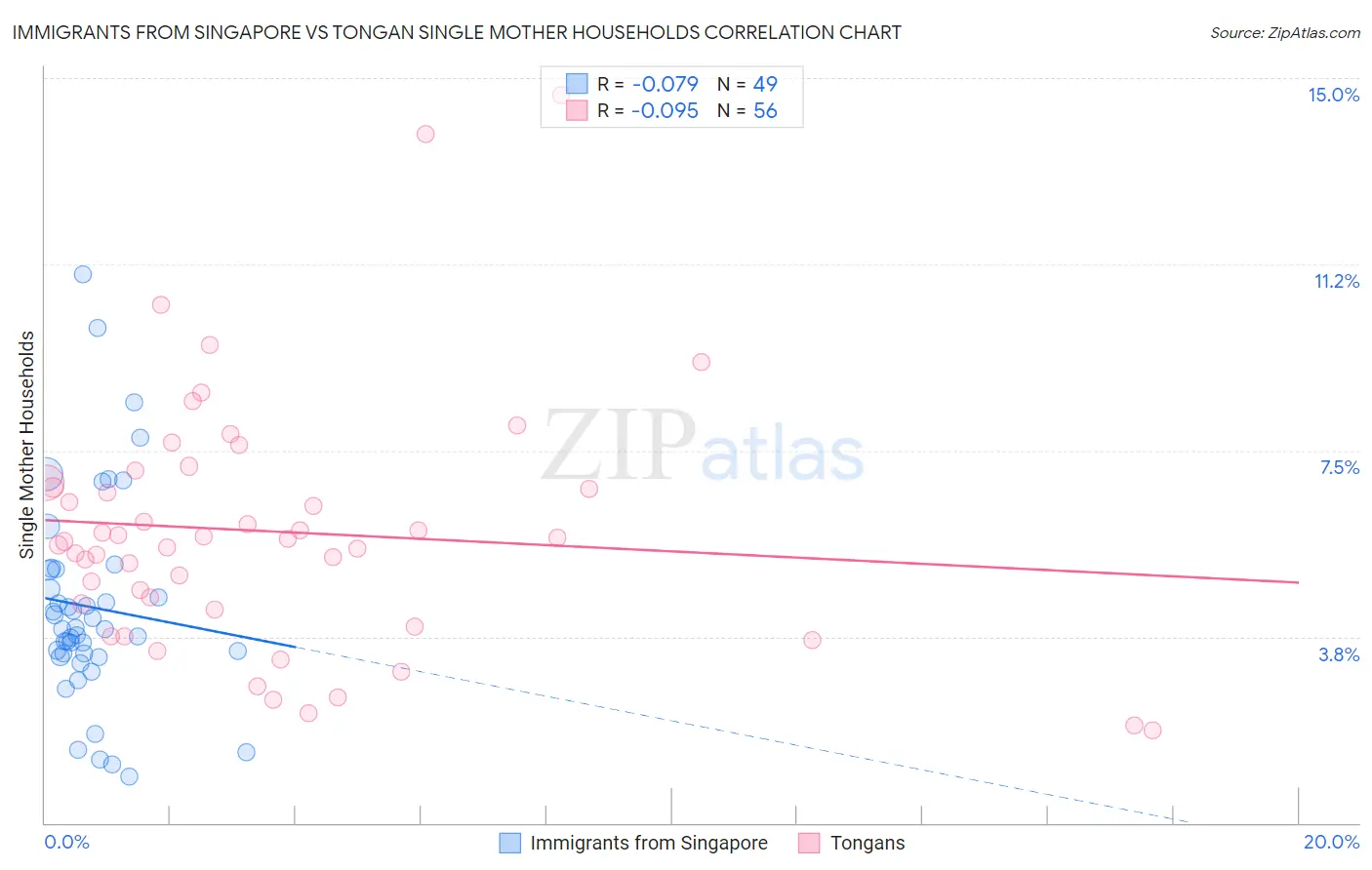 Immigrants from Singapore vs Tongan Single Mother Households