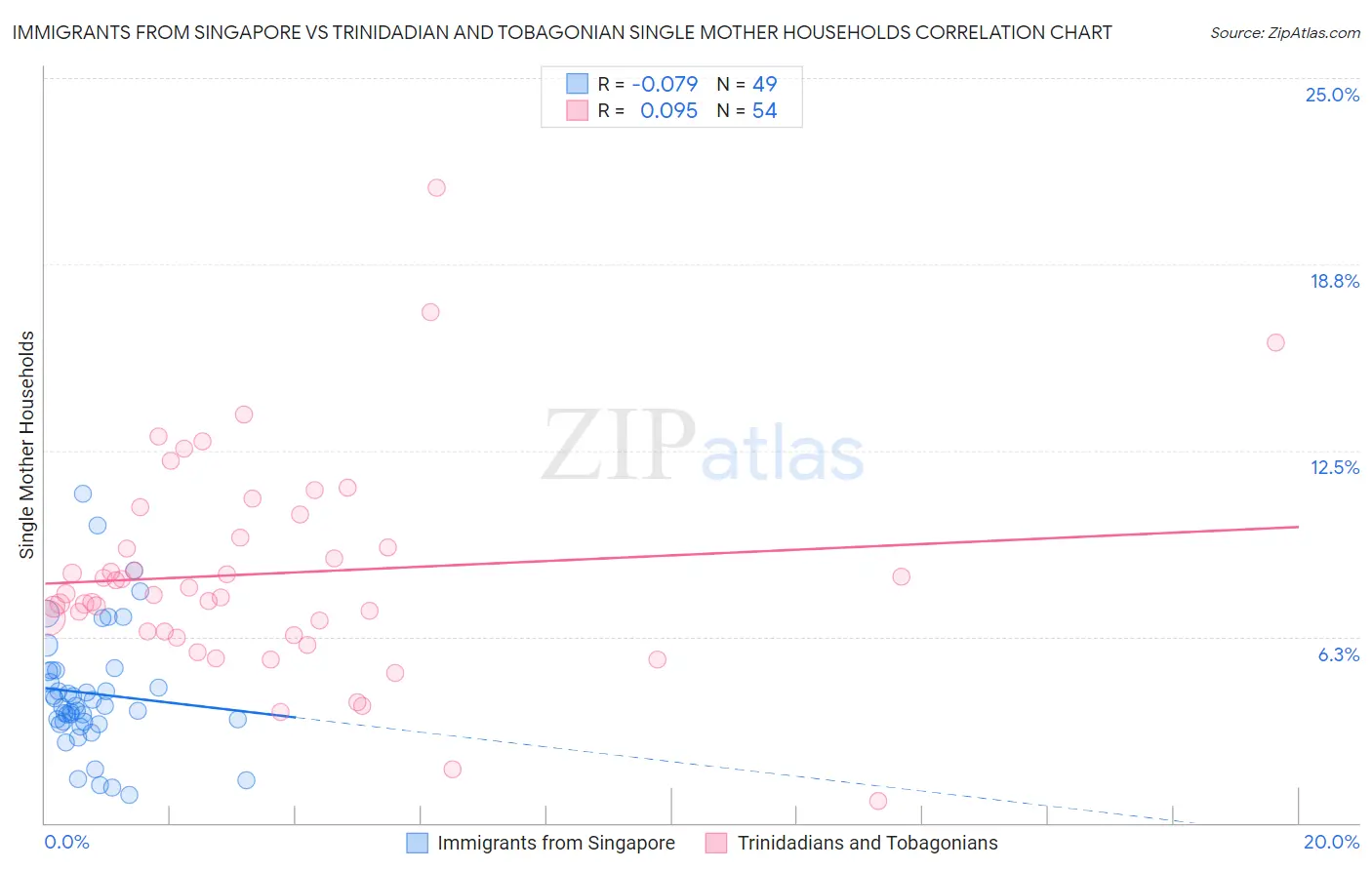 Immigrants from Singapore vs Trinidadian and Tobagonian Single Mother Households