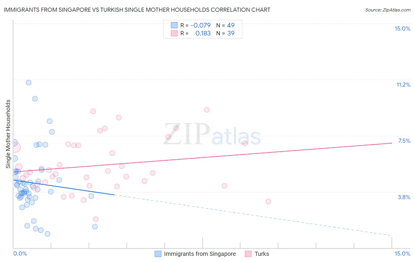 Immigrants from Singapore vs Turkish Single Mother Households