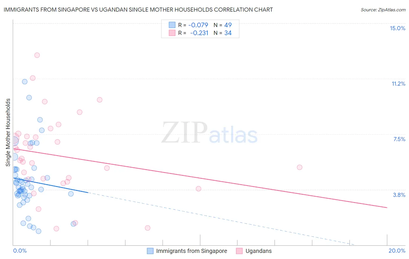 Immigrants from Singapore vs Ugandan Single Mother Households