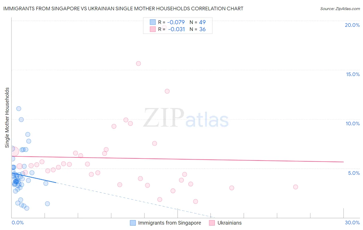 Immigrants from Singapore vs Ukrainian Single Mother Households