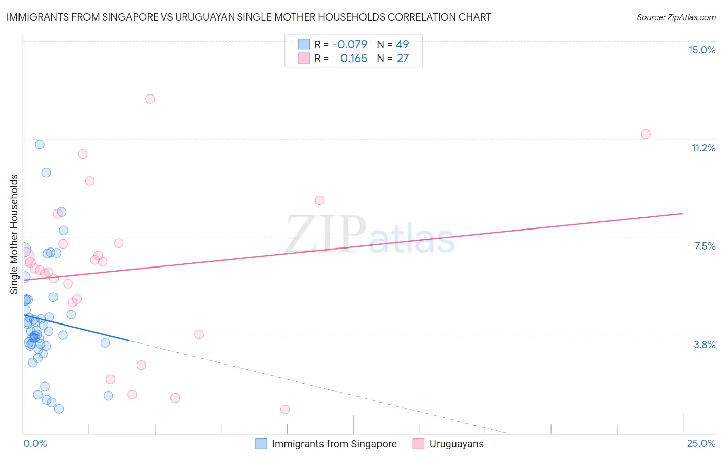 Immigrants from Singapore vs Uruguayan Single Mother Households