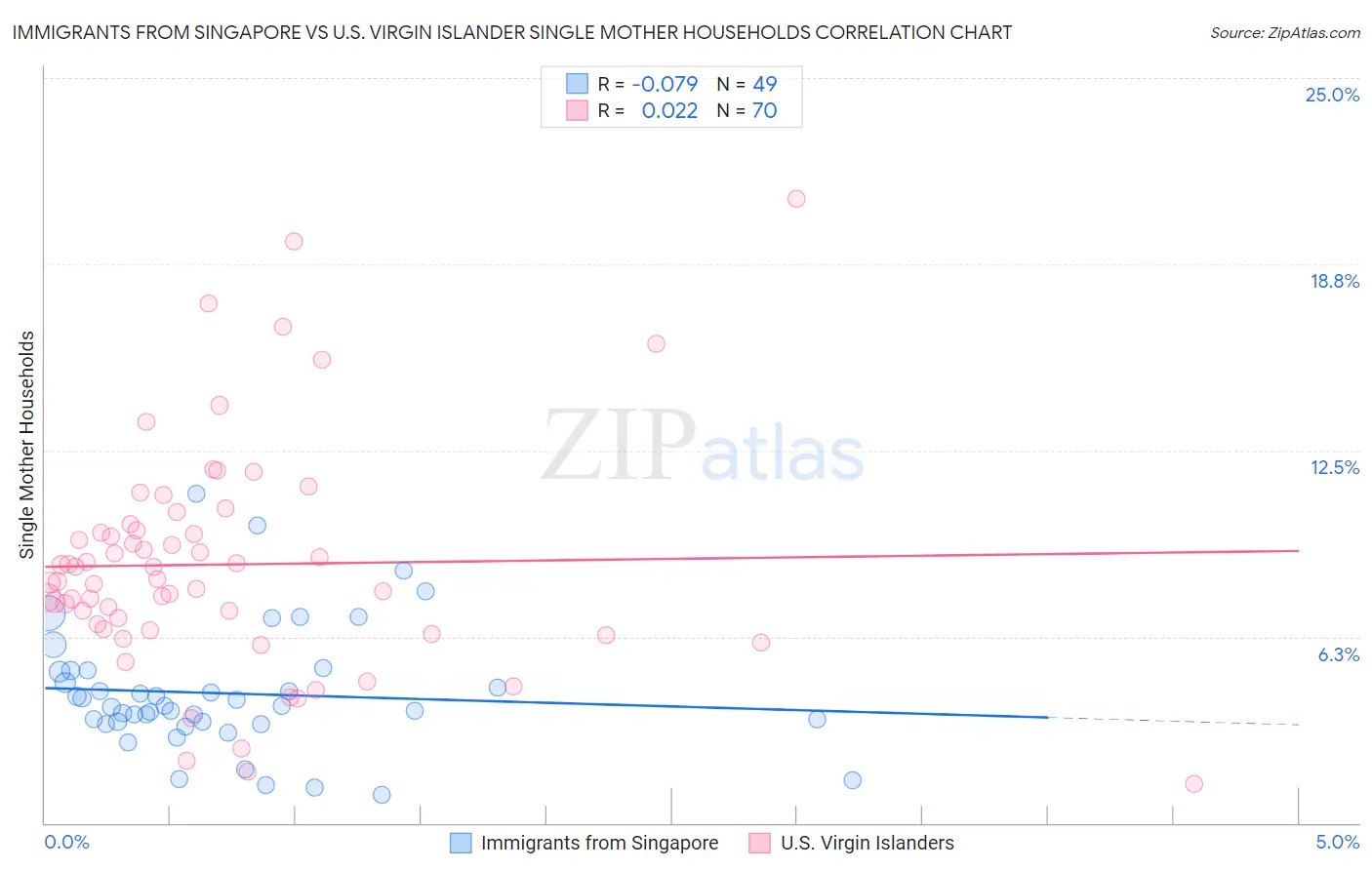 Immigrants from Singapore vs U.S. Virgin Islander Single Mother Households