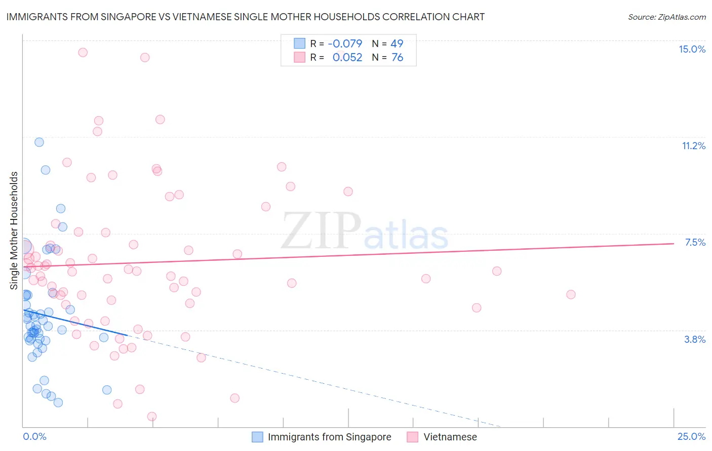 Immigrants from Singapore vs Vietnamese Single Mother Households