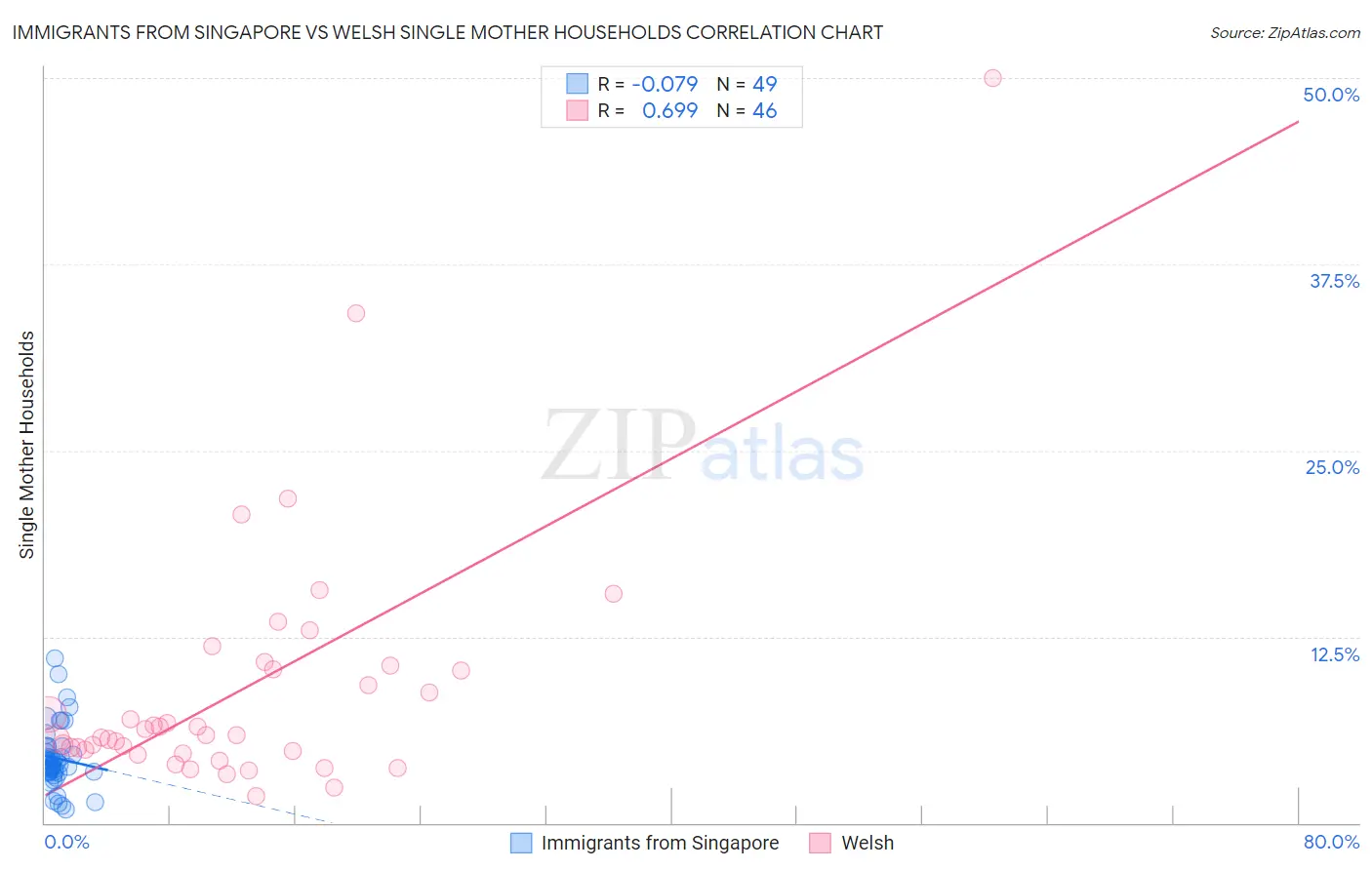 Immigrants from Singapore vs Welsh Single Mother Households