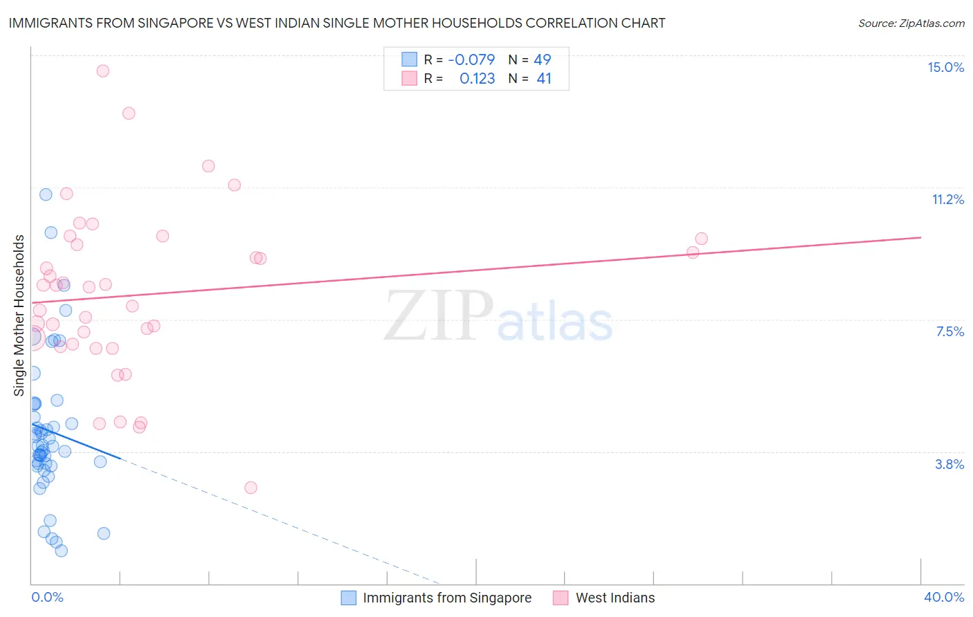 Immigrants from Singapore vs West Indian Single Mother Households